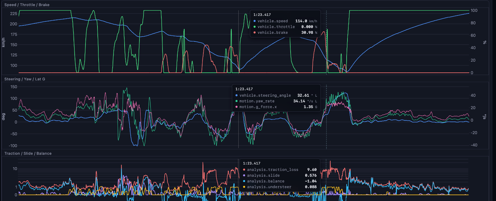Synchronized charts